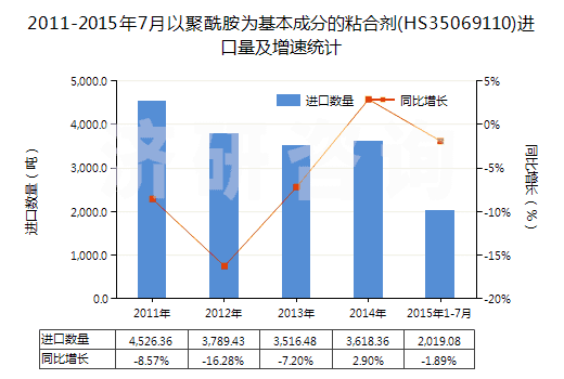 2011-2015年7月以聚酰胺為基本成分的粘合劑(HS35069110)進口量及增速統(tǒng)計